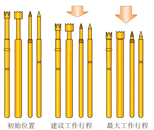 測(cè)試探針，探針工作行程